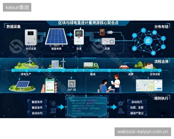 已有超过30项大型体育赛事承诺100%使用绿电，其中90%以上采用区块链技术确保电力来源的唯一性与不可篡改性